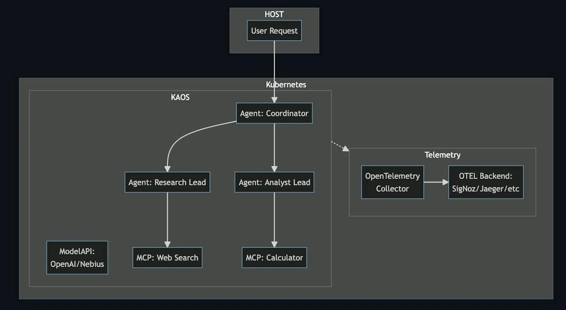 Image 2: Simplified architecture of the multi-agent system to monitor