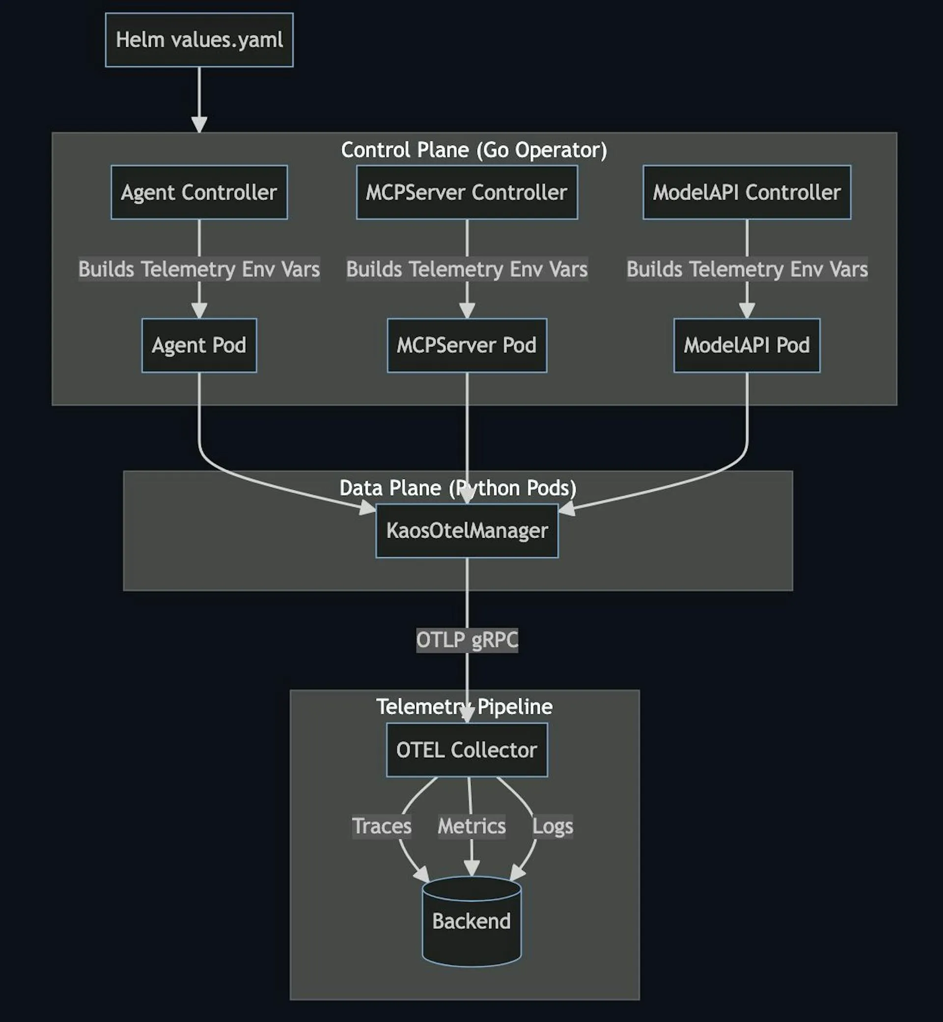 Image 12: KAOS architecture