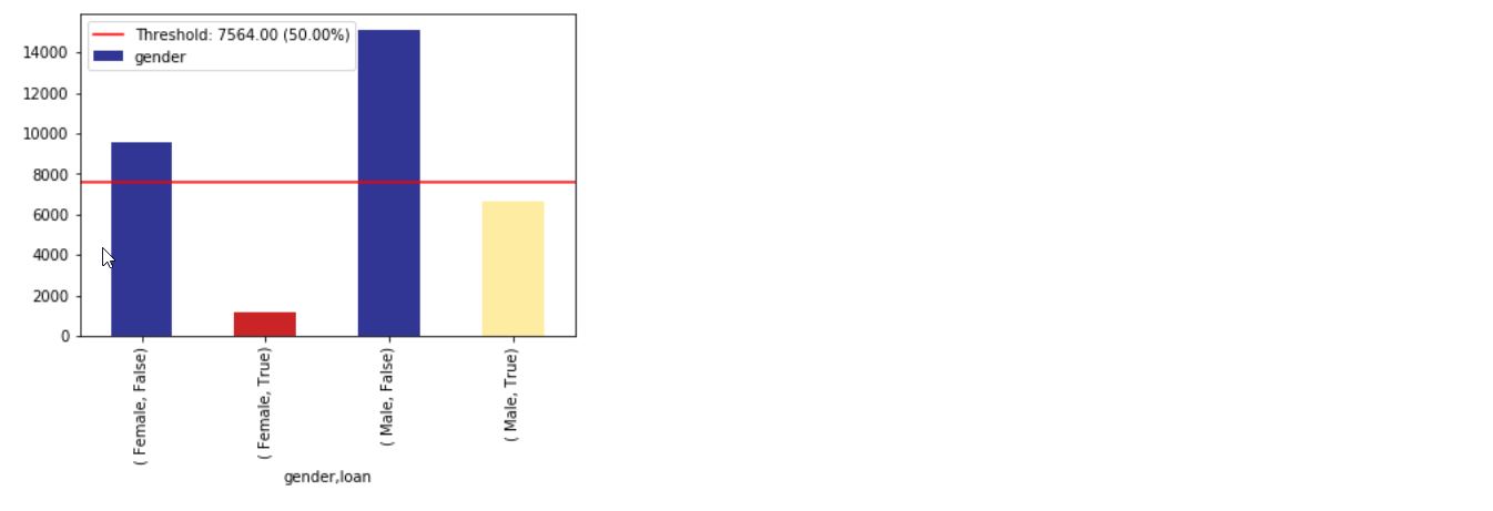 XAI class-imbalance plots split by gender and loan outcome