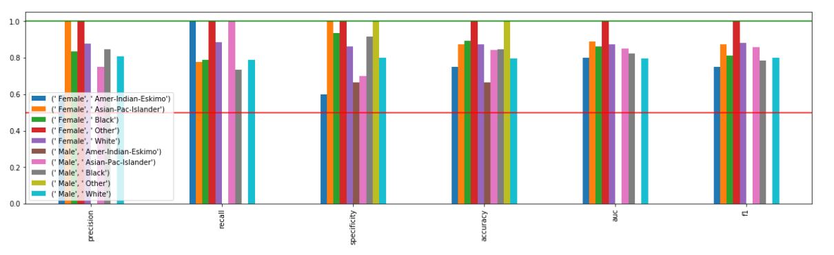 XAI model metrics compared across gender and ethnicity groups