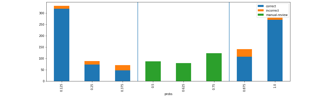 XAI probability buckets showing a manual review threshold