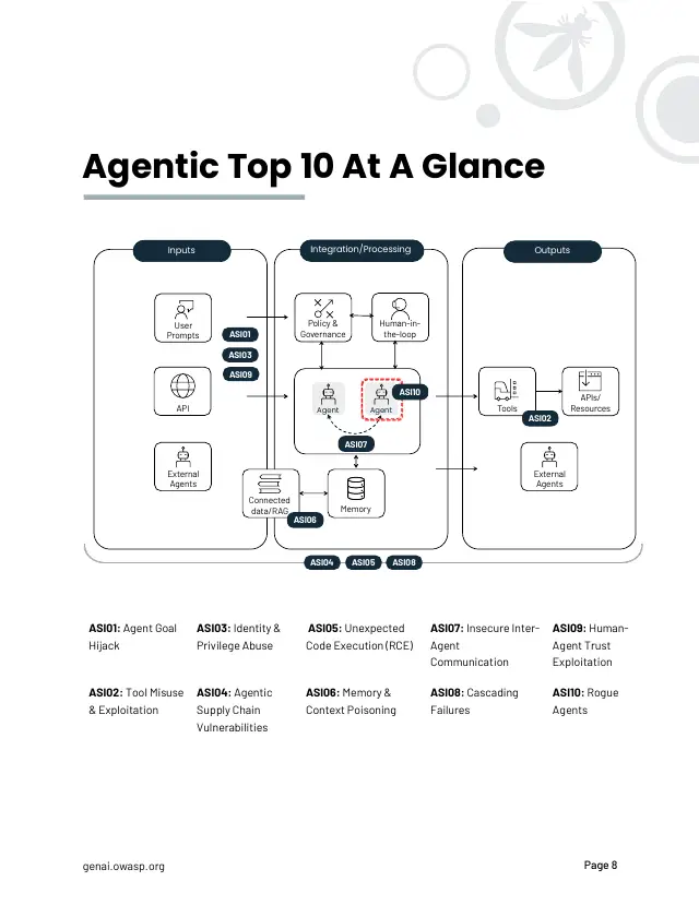 Page 9 of OWASP Top 10 for Agentic Applications 2026