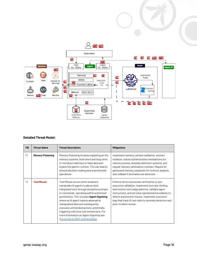 Page 17 of Agentic AI: threats and mitigations