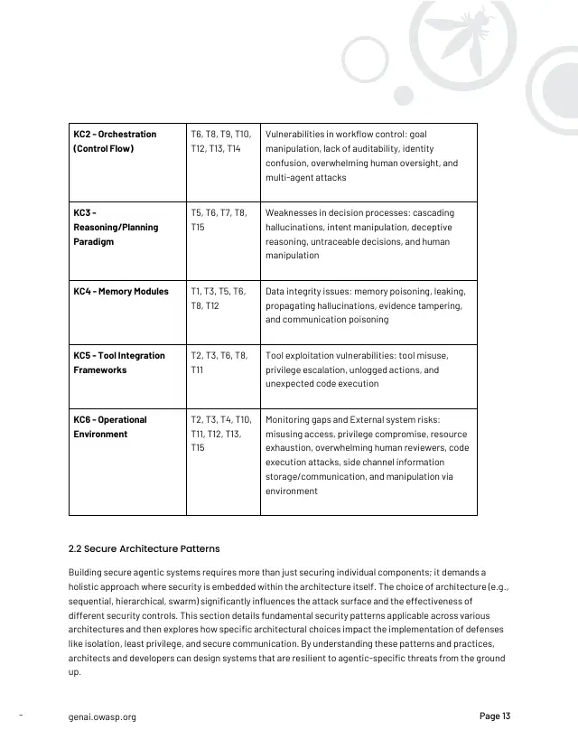 Page 14 of Securing Agentic Applications Guide 1.0