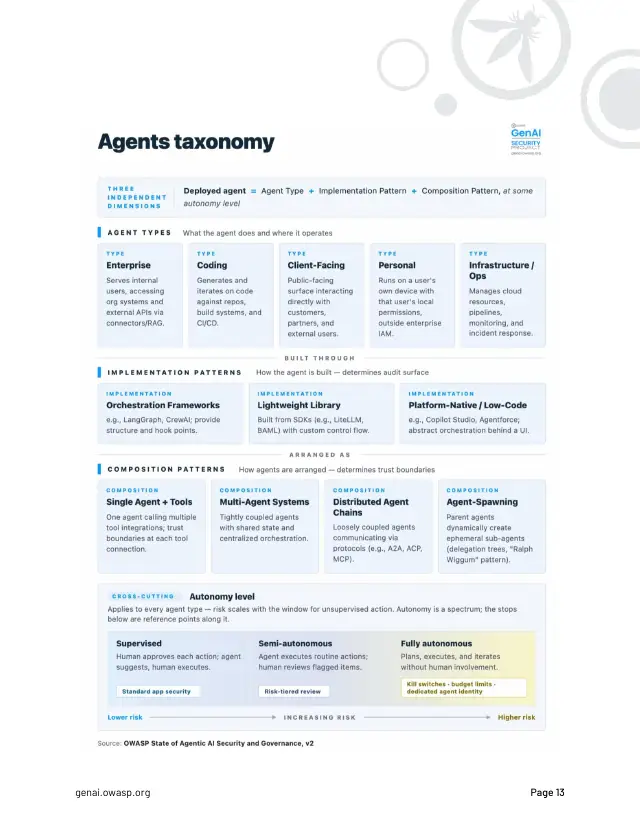 Page 13 of State of Agentic AI Security and Governance 2.01