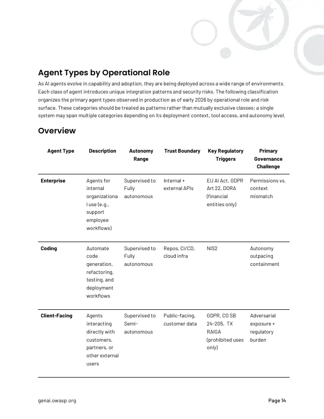 Page 14 of State of Agentic AI Security and Governance 2.01