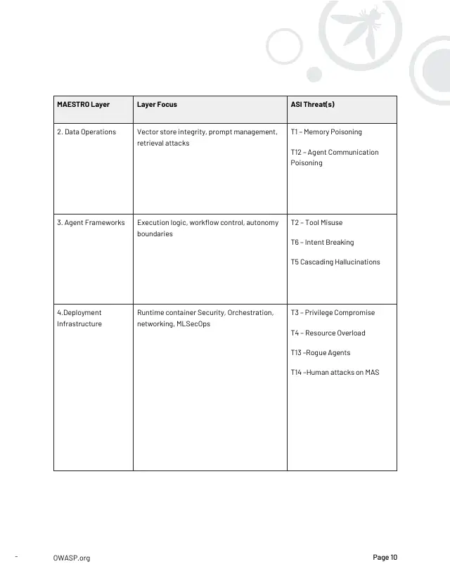 Page 11 of Multi-Agentic system Threat Modeling Guide v1.0