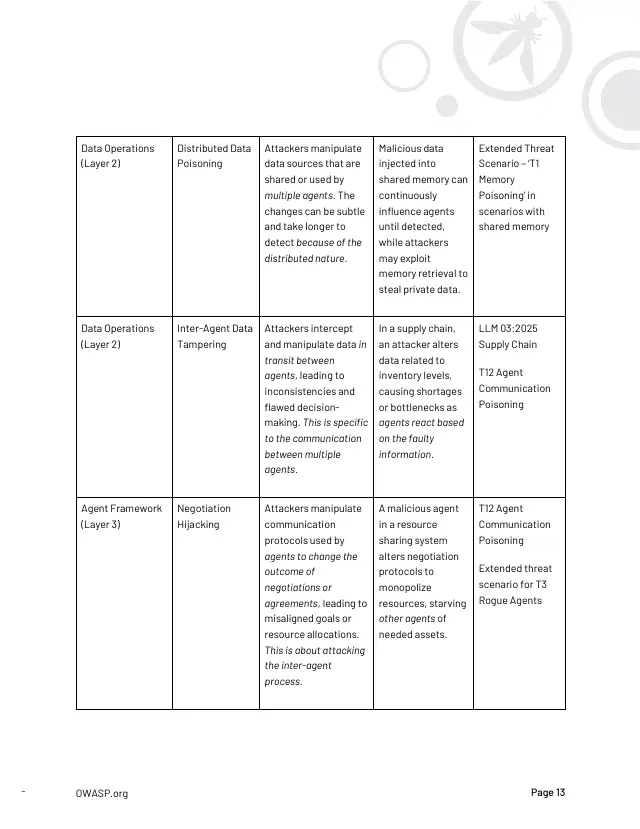 Page 14 of Multi-Agentic system Threat Modeling Guide v1.0