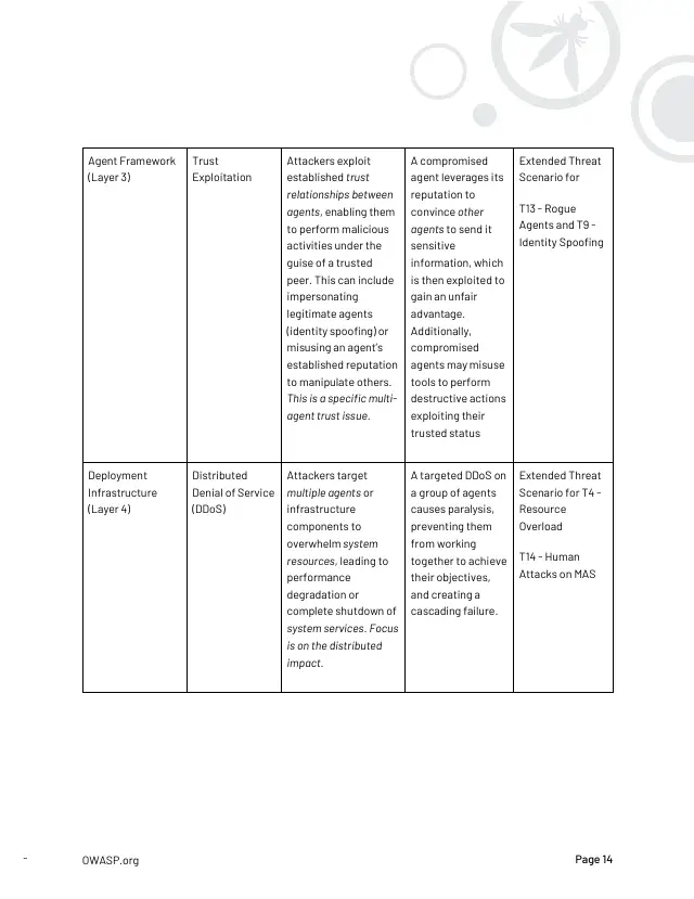Page 15 of Multi-Agentic system Threat Modeling Guide v1.0