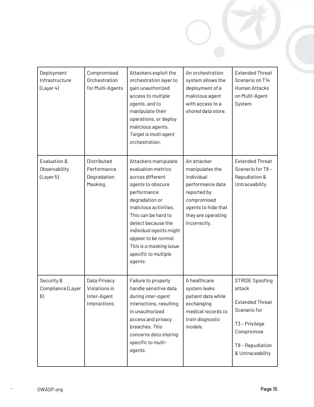 Page 16 of Multi-Agentic system Threat Modeling Guide v1.0