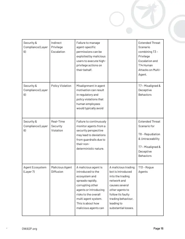 Page 17 of Multi-Agentic system Threat Modeling Guide v1.0